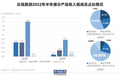 旅行社自救2022 旅游业务的转型与复苏之路
