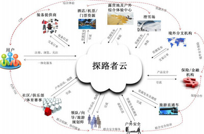 两张图看懂一年不减持的探路者 三大事业群与旅游业务布局